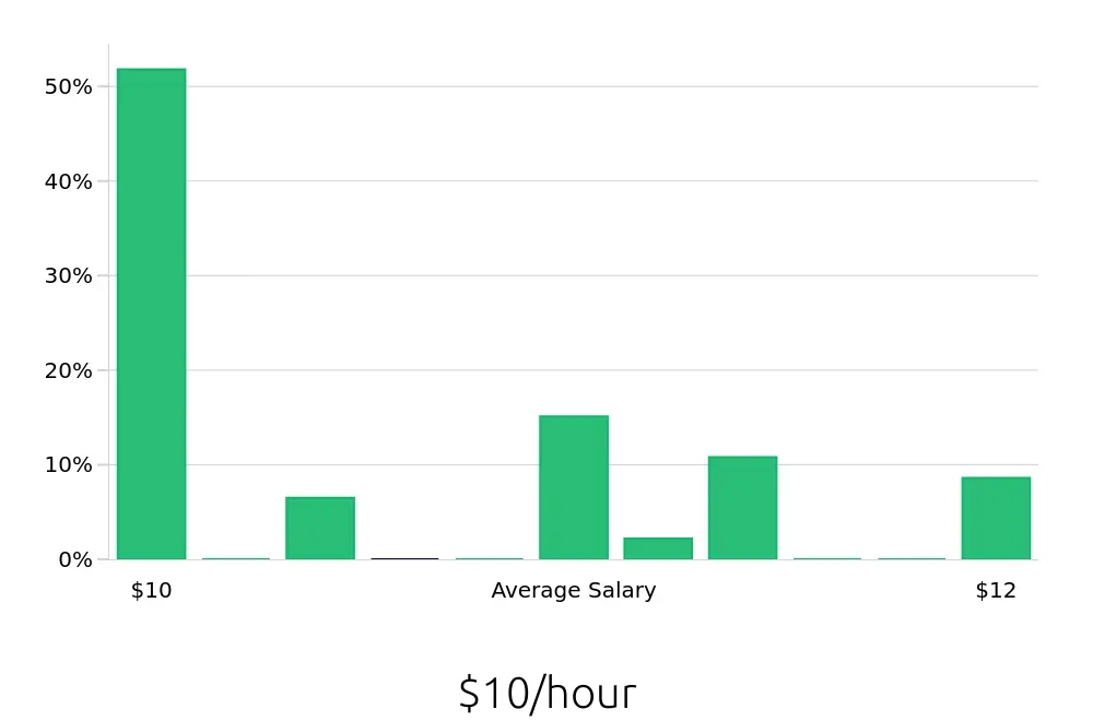 Graph depicting the hourly salary distribution for To Go Specialist jobs in Woodstock, GA, showing an average salary of $10 with varying distribution percentages across salary ranges.