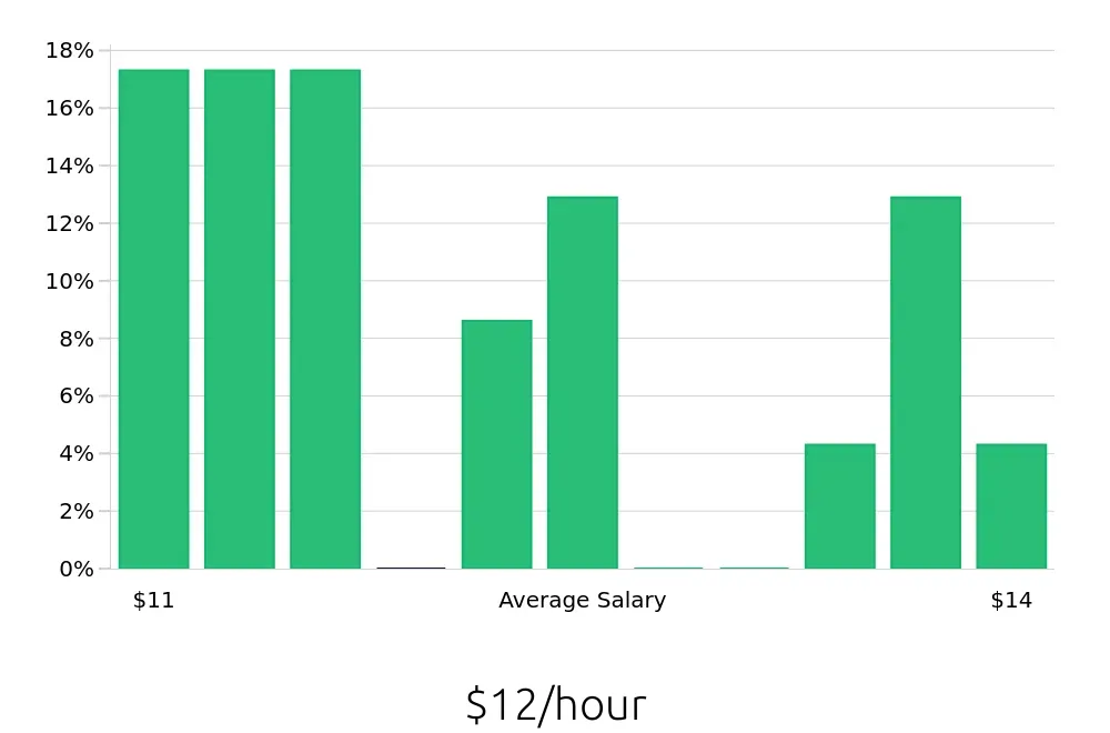 Graph depicting the hourly salary distribution for To Go Specialist jobs in Wylie, TX, showing an average salary of $12 with varying distribution percentages across salary ranges.