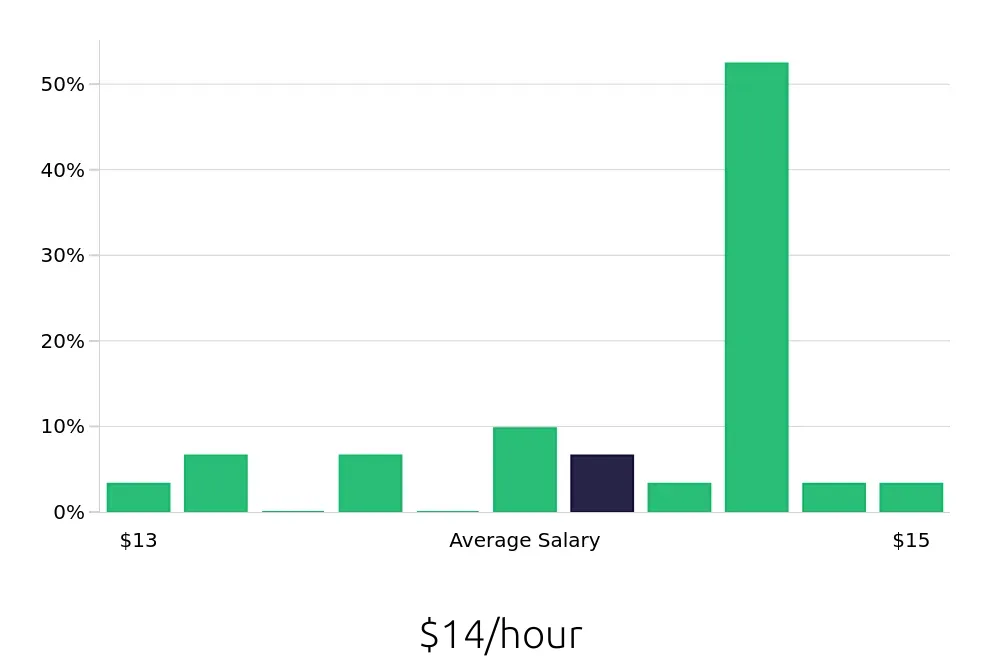 Graph depicting the hourly salary distribution for To Go Specialist jobs in Yuma, AZ, showing an average salary of $14 with varying distribution percentages across salary ranges.