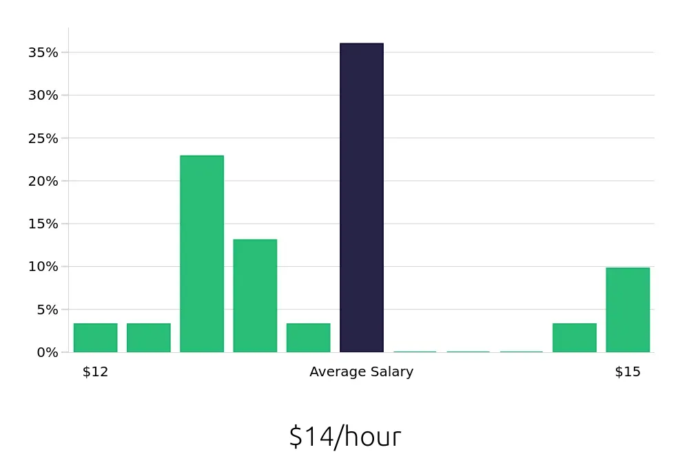 Graph depicting the hourly salary distribution for To Go Specialist jobs in Zanesville, OH, showing an average salary of $14 with varying distribution percentages across salary ranges.