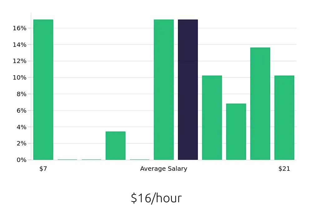 Graph depicting the hourly salary distribution for Tour Guide jobs in Louisville, KY, showing an average salary of $16 with varying distribution percentages across salary ranges.