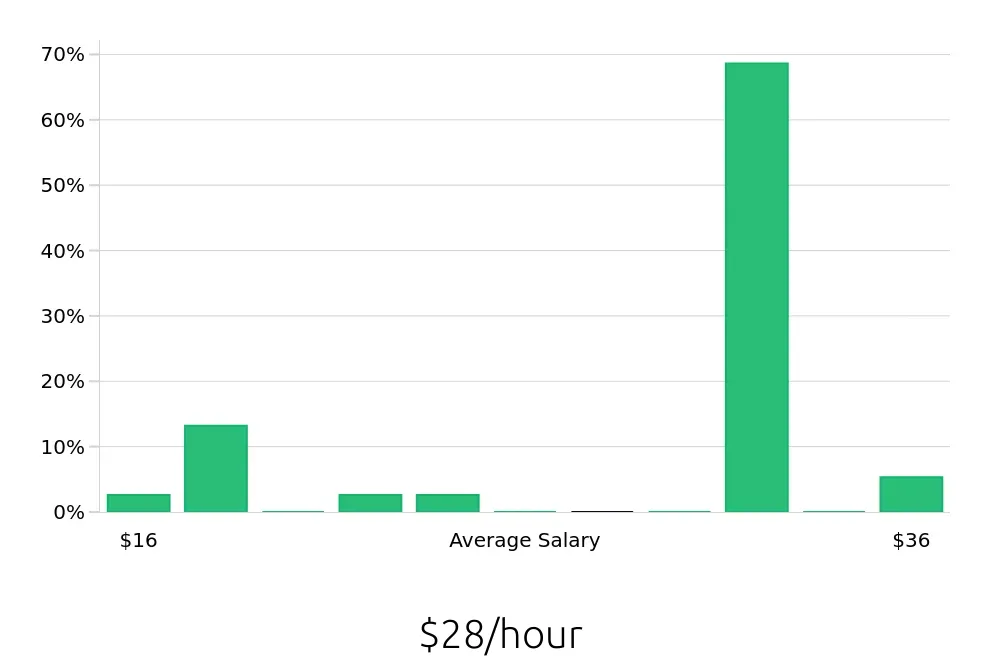 Graph depicting the hourly salary distribution for Tour Guide jobs in Portland, ME, showing an average salary of $28 with varying distribution percentages across salary ranges.