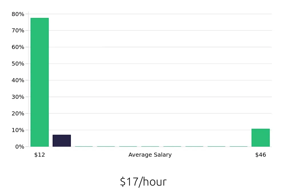 Graph depicting the hourly salary distribution for Tour Guide jobs in St. Louis, MO, showing an average salary of $17 with varying distribution percentages across salary ranges.