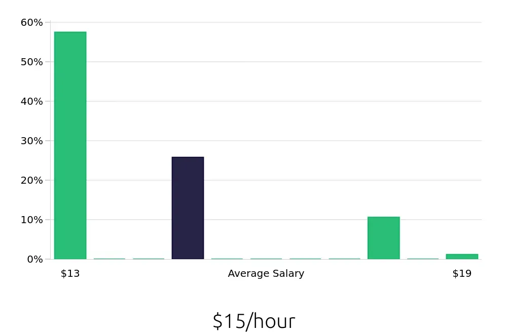 Graph depicting the hourly salary distribution for Traffic Control Flagger jobs in Columbus, OH, showing an average salary of $15 with varying distribution percentages across salary ranges.