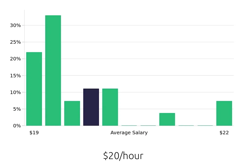 Graph depicting the hourly salary distribution for Traffic Control Flagger jobs in Lewiston, ME, showing an average salary of $20 with varying distribution percentages across salary ranges.