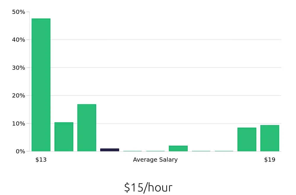 Graph depicting the hourly salary distribution for Traffic Control Flagger jobs in Manassas, VA, showing an average salary of $15 with varying distribution percentages across salary ranges.