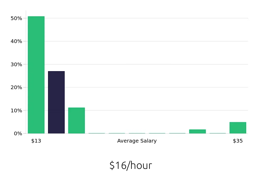 Graph depicting the hourly salary distribution for Traffic Control Flagger jobs in Philadelphia, PA, showing an average salary of $16 with varying distribution percentages across salary ranges.