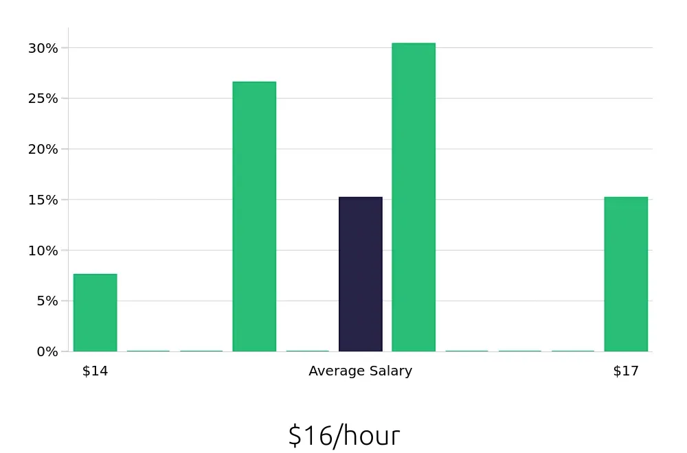 Graph depicting the hourly salary distribution for Traffic Control Flagger jobs in Roanoke, VA, showing an average salary of $16 with varying distribution percentages across salary ranges.