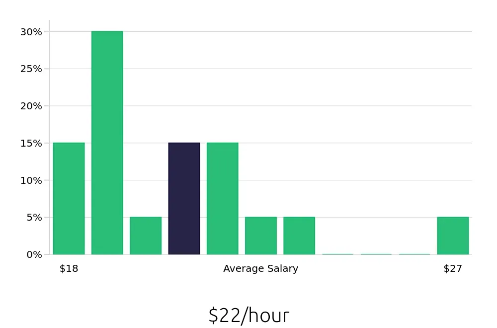 Graph depicting the hourly salary distribution for Traffic Control Flagger jobs in Tacoma, WA, showing an average salary of $22 with varying distribution percentages across salary ranges.