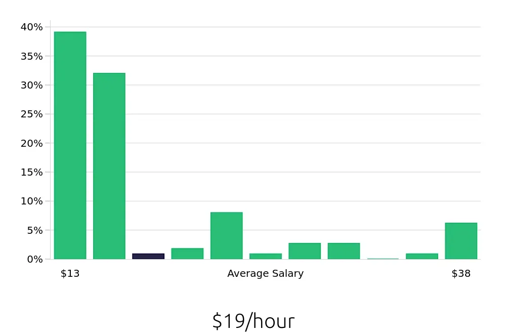 Graph depicting the hourly salary distribution for Tutor jobs in Albuquerque, NM, showing an average salary of $19 with varying distribution percentages across salary ranges.