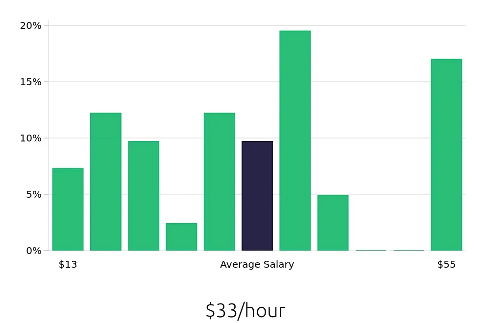 Graph depicting the hourly salary distribution for Tutor jobs in Alexandria, VA, showing an average salary of $33 with varying distribution percentages across salary ranges.