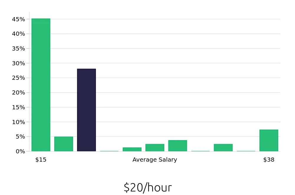 Graph depicting the hourly salary distribution for Tutor jobs in Anchorage, AK, showing an average salary of $20 with varying distribution percentages across salary ranges.