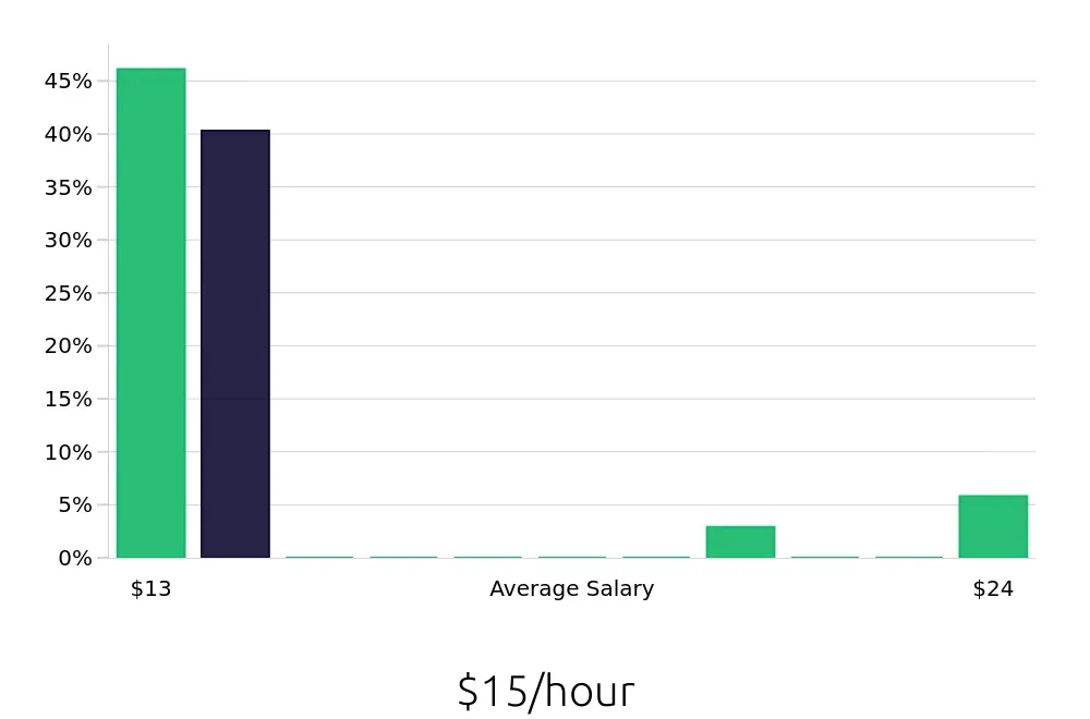 Graph depicting the hourly salary distribution for Tutor jobs in Ankeny, IA, showing an average salary of $15 with varying distribution percentages across salary ranges.