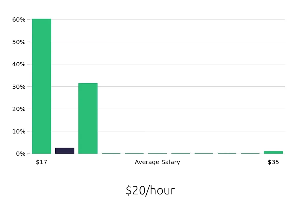 Graph depicting the hourly salary distribution for Tutor jobs in Arlington Heights, IL, showing an average salary of $20 with varying distribution percentages across salary ranges.