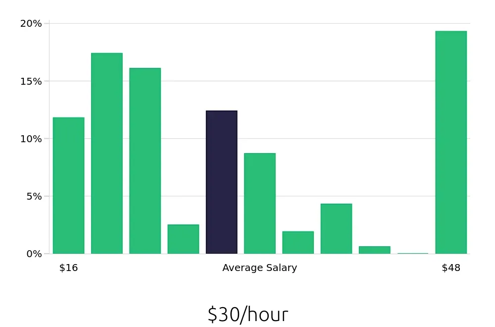 Graph depicting the hourly salary distribution for Tutor jobs in Baltimore, MD, showing an average salary of $30 with varying distribution percentages across salary ranges.