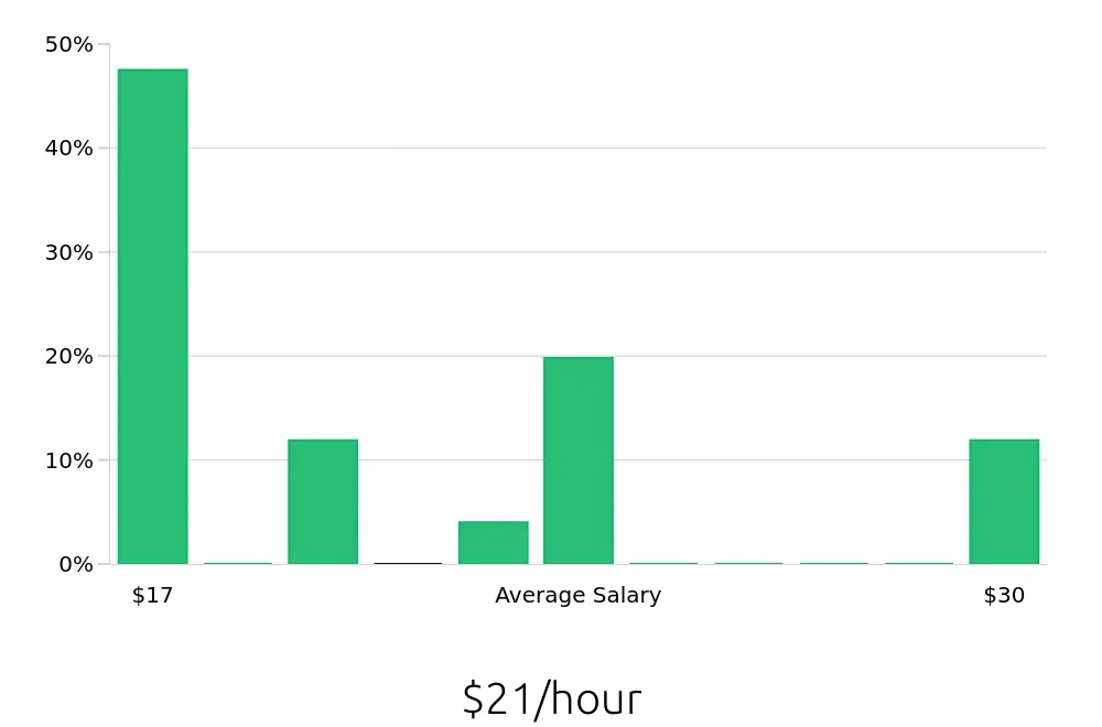 Graph depicting the hourly salary distribution for Tutor jobs in Chapel Hill, NC, showing an average salary of $21 with varying distribution percentages across salary ranges.