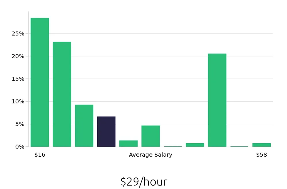 Graph depicting the hourly salary distribution for Tutor jobs in Charlotte, NC, showing an average salary of $29 with varying distribution percentages across salary ranges.
