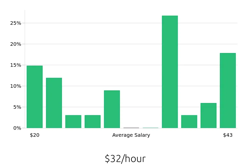 Graph depicting the hourly salary distribution for Tutor jobs in Charlottesville, VA, showing an average salary of $32 with varying distribution percentages across salary ranges.