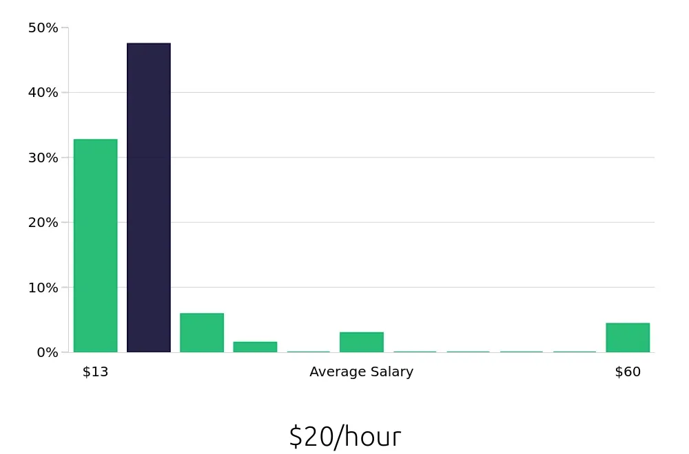 Graph depicting the hourly salary distribution for Tutor jobs in Chattanooga, TN, showing an average salary of $20 with varying distribution percentages across salary ranges.
