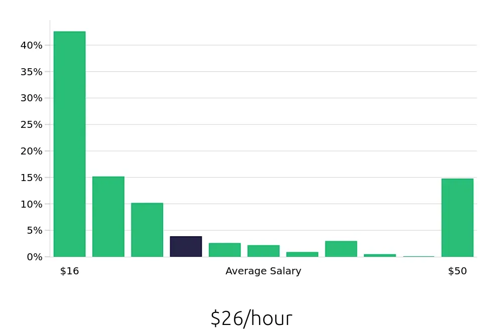 Graph depicting the hourly salary distribution for Tutor jobs in Chicago, IL, showing an average salary of $26 with varying distribution percentages across salary ranges.