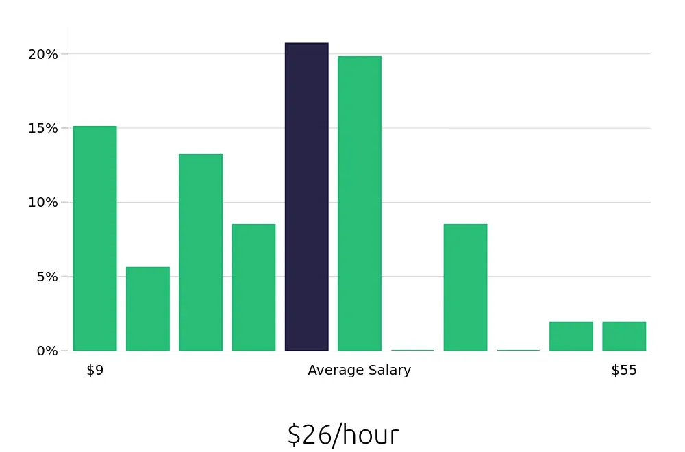 Graph depicting the hourly salary distribution for Tutor jobs in Cleveland, OH, showing an average salary of $26 with varying distribution percentages across salary ranges.