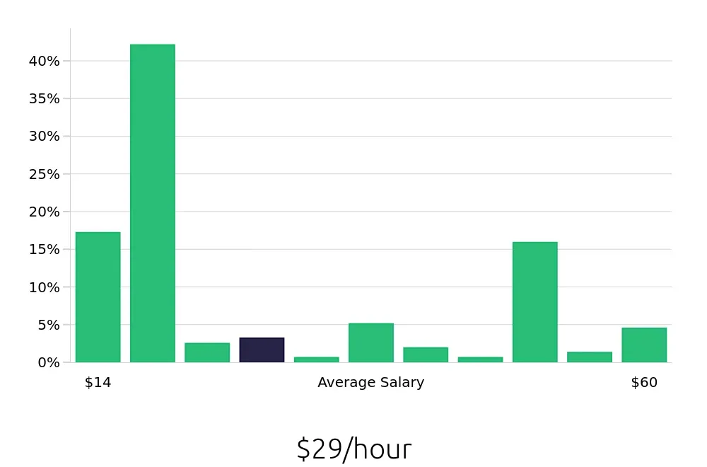 Graph depicting the hourly salary distribution for Tutor jobs in Denver, CO, showing an average salary of $29 with varying distribution percentages across salary ranges.