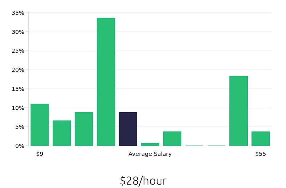 Graph depicting the hourly salary distribution for Tutor jobs in Detroit, MI, showing an average salary of $28 with varying distribution percentages across salary ranges.