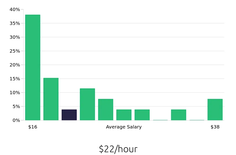 Graph depicting the hourly salary distribution for Tutor jobs in Durham, NC, showing an average salary of $22 with varying distribution percentages across salary ranges.