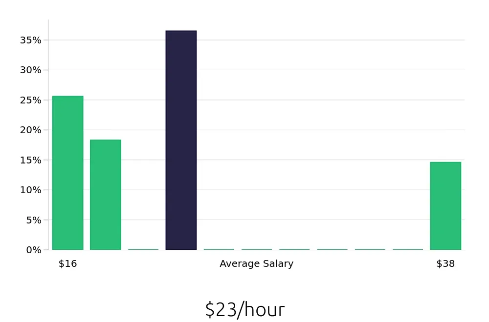 Graph depicting the hourly salary distribution for Tutor jobs in Edina, MN, showing an average salary of $23 with varying distribution percentages across salary ranges.