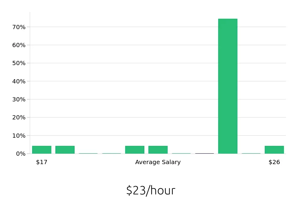 Graph depicting the hourly salary distribution for Tutor jobs in Fontana, CA, showing an average salary of $23 with varying distribution percentages across salary ranges.
