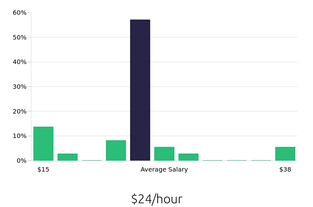 Graph depicting the hourly salary distribution for Tutor jobs in Hialeah, FL, showing an average salary of $24 with varying distribution percentages across salary ranges.