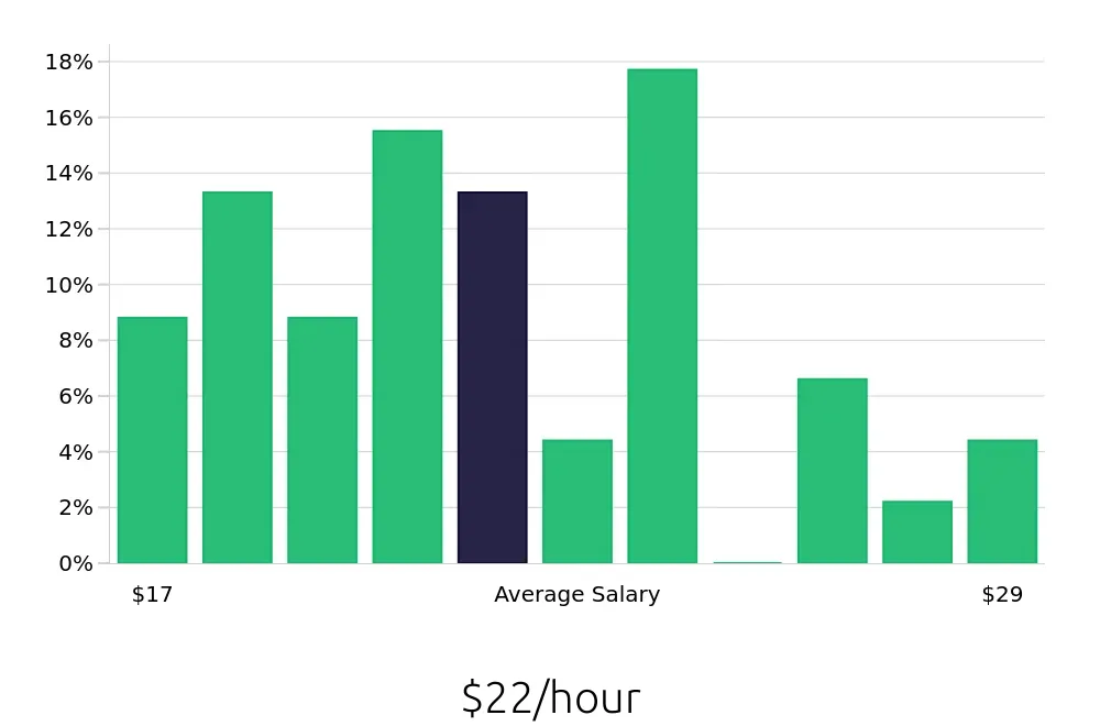 Graph depicting the hourly salary distribution for Tutor jobs in Katy, TX, showing an average salary of $22 with varying distribution percentages across salary ranges.