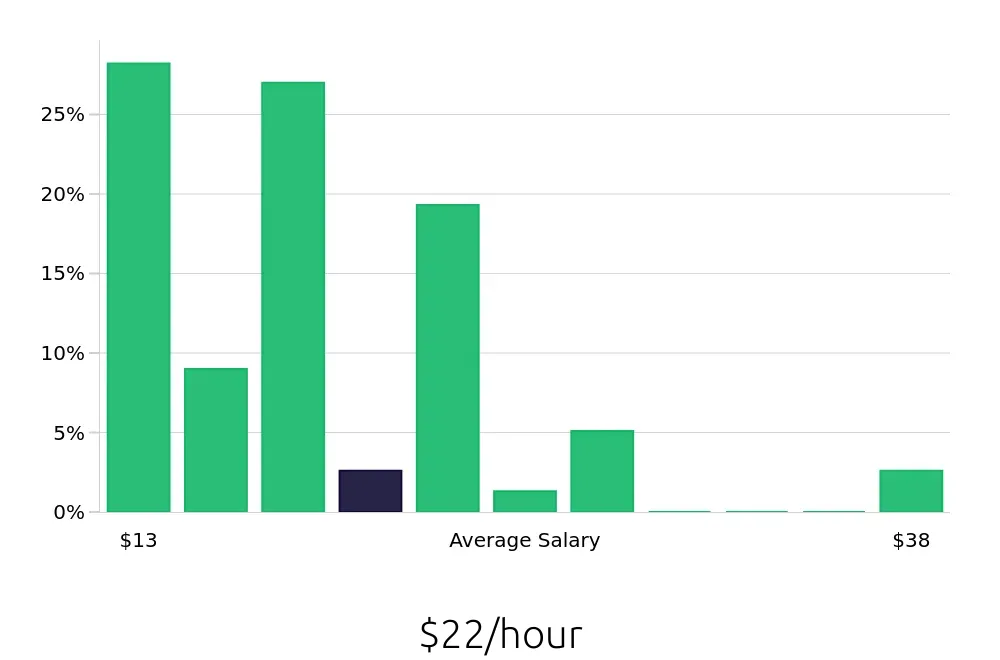 Graph depicting the hourly salary distribution for Tutor jobs in Lakeland, FL, showing an average salary of $22 with varying distribution percentages across salary ranges.