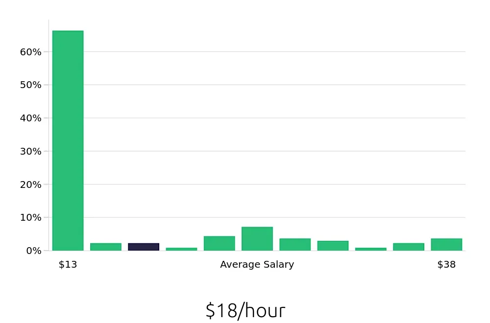 Graph depicting the hourly salary distribution for Tutor jobs in Las Vegas, NV, showing an average salary of $18 with varying distribution percentages across salary ranges.