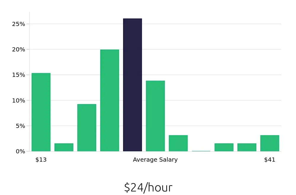 Graph depicting the hourly salary distribution for Tutor jobs in McKinney, TX, showing an average salary of $24 with varying distribution percentages across salary ranges.