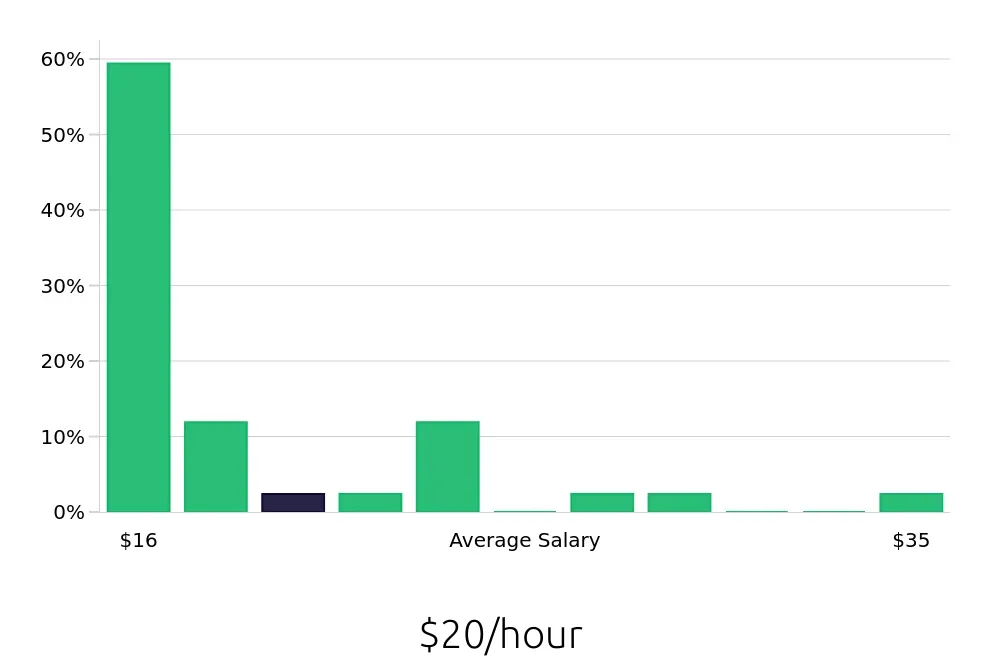 Graph depicting the hourly salary distribution for Tutor jobs in Naperville, IL, showing an average salary of $20 with varying distribution percentages across salary ranges.