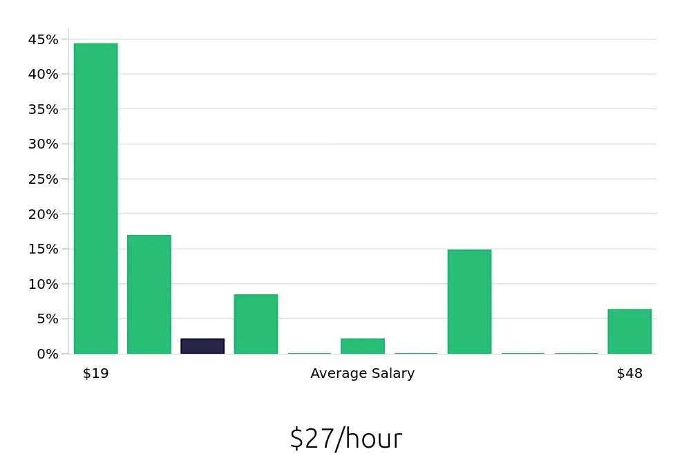 Graph depicting the hourly salary distribution for Tutor jobs in New Orleans, LA, showing an average salary of $27 with varying distribution percentages across salary ranges.