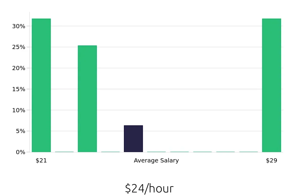 Graph depicting the hourly salary distribution for Tutor jobs in Ocala, FL, showing an average salary of $24 with varying distribution percentages across salary ranges.