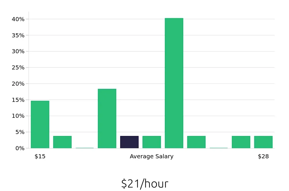 Graph depicting the hourly salary distribution for Tutor jobs in Palm Beach Gardens, FL, showing an average salary of $21 with varying distribution percentages across salary ranges.