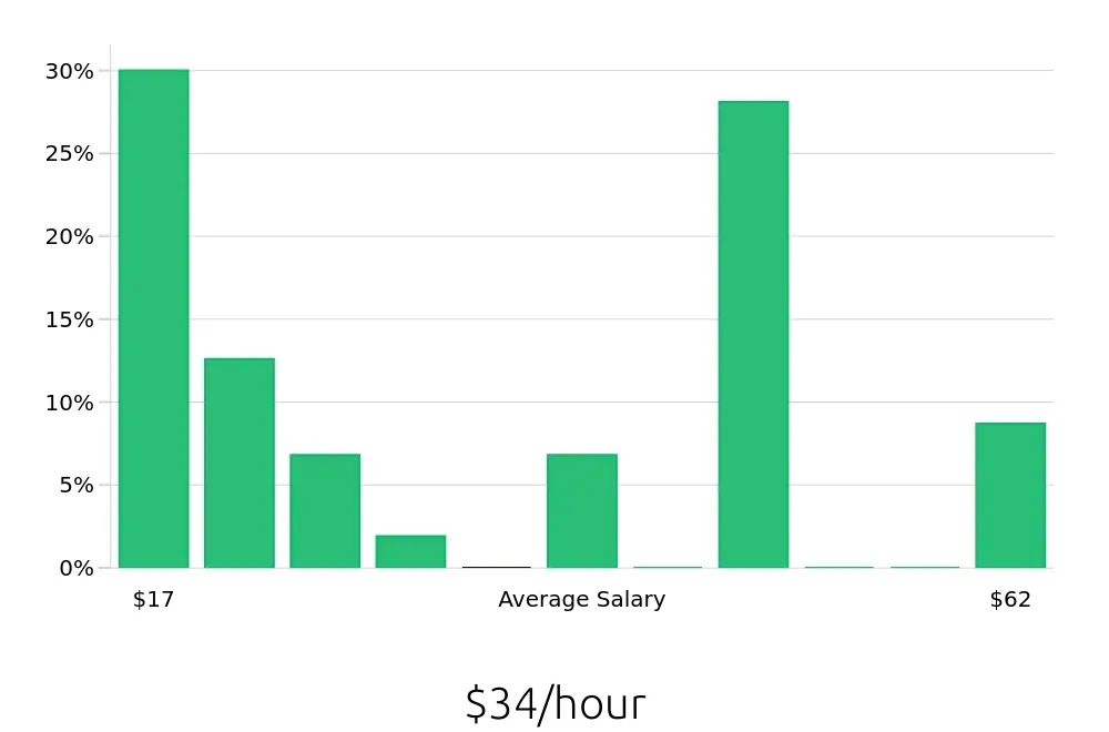 Graph depicting the hourly salary distribution for Tutor jobs in Portland, OR, showing an average salary of $34 with varying distribution percentages across salary ranges.