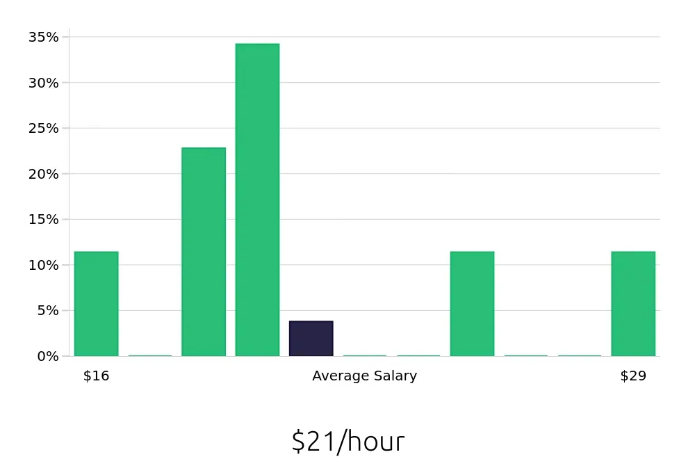 Graph depicting the hourly salary distribution for Tutor jobs in Richmond, CA, showing an average salary of $21 with varying distribution percentages across salary ranges.
