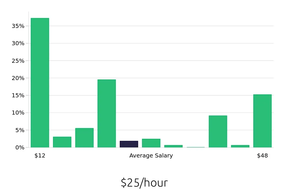 Graph depicting the hourly salary distribution for Tutor jobs in San Antonio, TX, showing an average salary of $25 with varying distribution percentages across salary ranges.