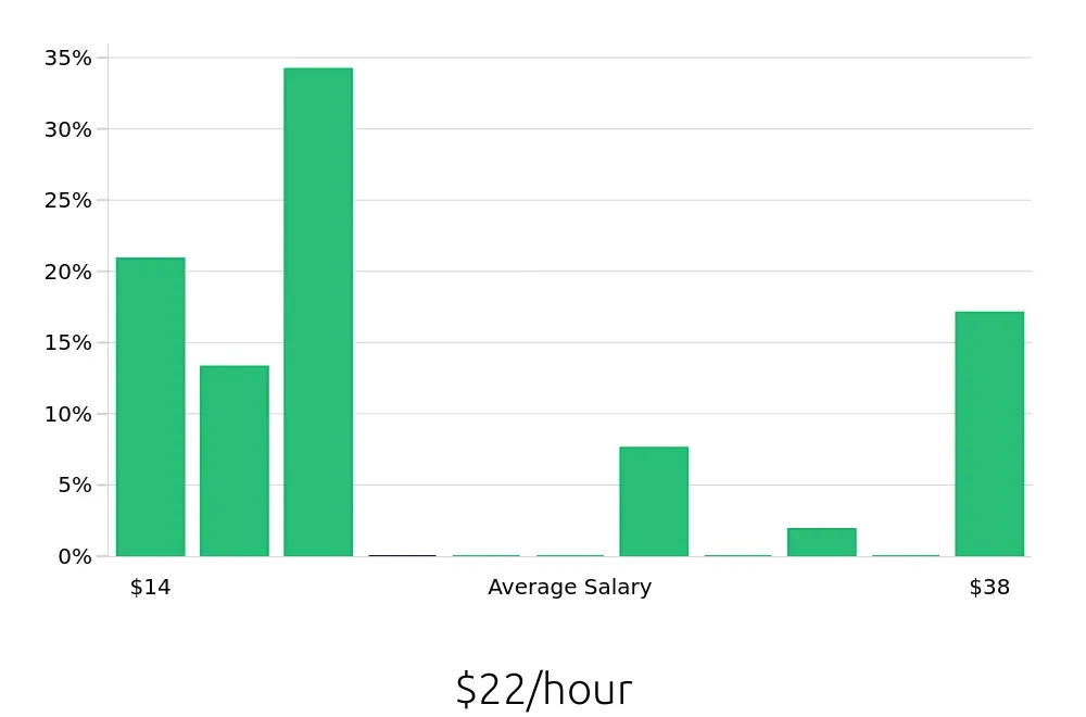 Graph depicting the hourly salary distribution for Tutor jobs in Sioux Falls, SD, showing an average salary of $22 with varying distribution percentages across salary ranges.