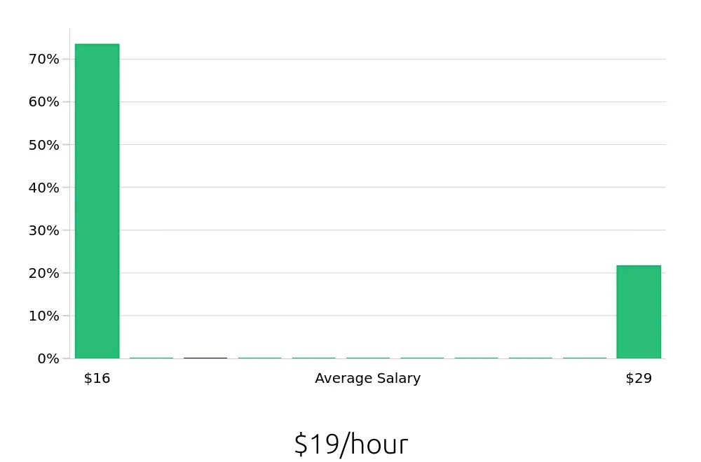 Graph depicting the hourly salary distribution for Tutor jobs in Smithtown, NY, showing an average salary of $19 with varying distribution percentages across salary ranges.