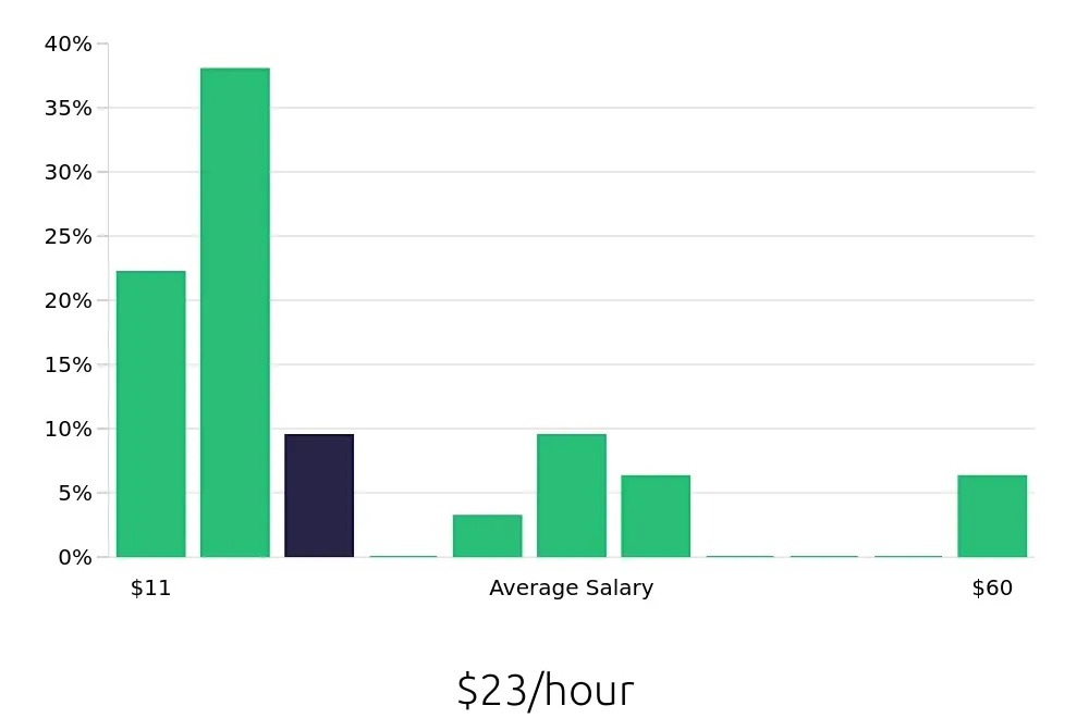 Graph depicting the hourly salary distribution for Tutor jobs in Toledo, OH, showing an average salary of $23 with varying distribution percentages across salary ranges.