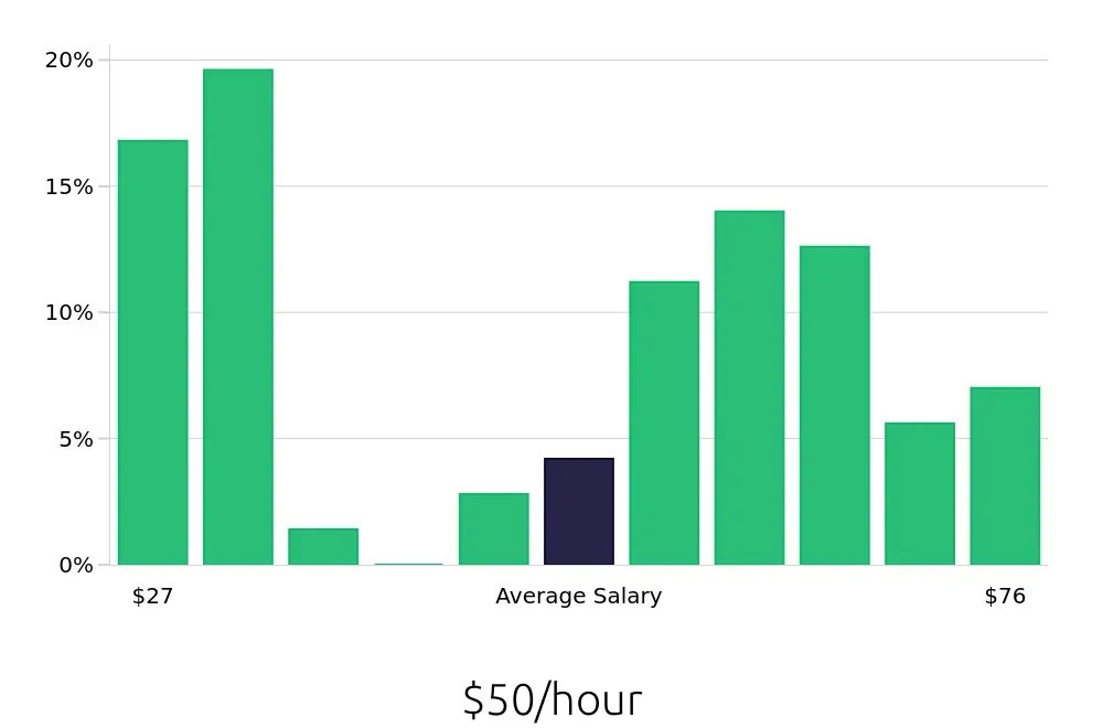 Graph depicting the hourly salary distribution for Ultrasound Technologist jobs in Abilene, TX, showing an average salary of $50 with varying distribution percentages across salary ranges.