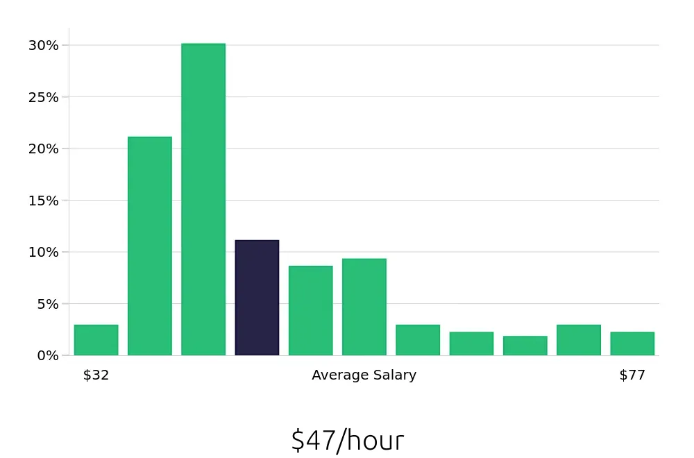 Graph depicting the hourly salary distribution for Ultrasound Technologist jobs in Brooklyn, NY, showing an average salary of $47 with varying distribution percentages across salary ranges.