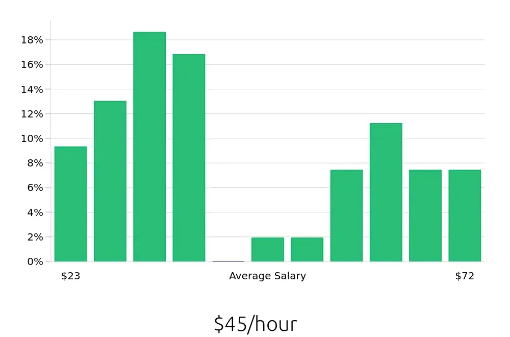 Graph depicting the hourly salary distribution for Ultrasound Technologist jobs in Cincinnati, OH, showing an average salary of $45 with varying distribution percentages across salary ranges.
