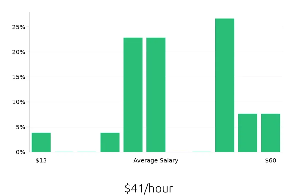 Graph depicting the hourly salary distribution for Ultrasound Technologist jobs in Columbia, SC, showing an average salary of $41 with varying distribution percentages across salary ranges.