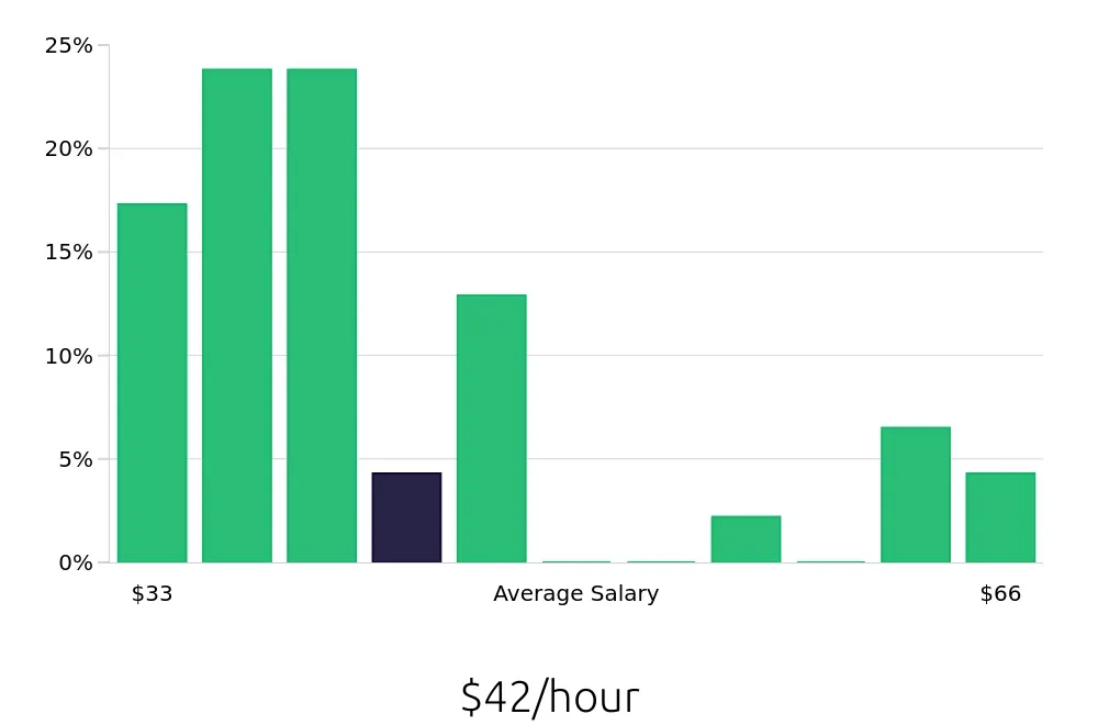 Graph depicting the hourly salary distribution for Ultrasound Technologist jobs in Fairfax, VA, showing an average salary of $42 with varying distribution percentages across salary ranges.